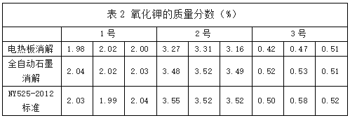 表2 氧化鉀的質(zhì)量分?jǐn)?shù)（%）