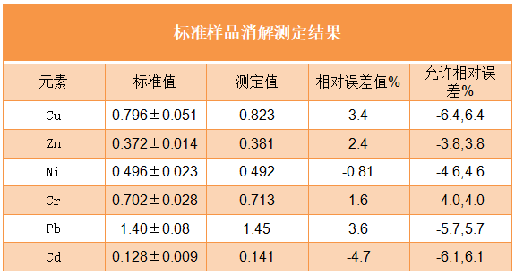 標(biāo)準(zhǔn)樣品消解測(cè)定結(jié)果