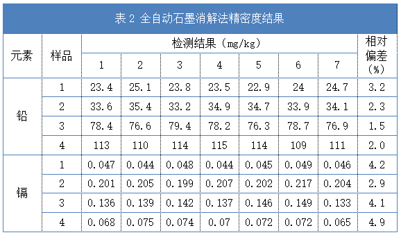 表2 全自動石墨消解法精密度結(jié)果