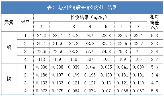 表3 電熱板消解法精密度測定結(jié)果