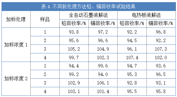 表4 不同前處理方法鉛、鎘回收率試驗結(jié)果