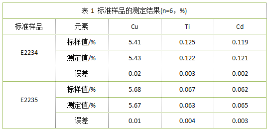 表1 標準樣品的測定結(jié)果(n=6，%)