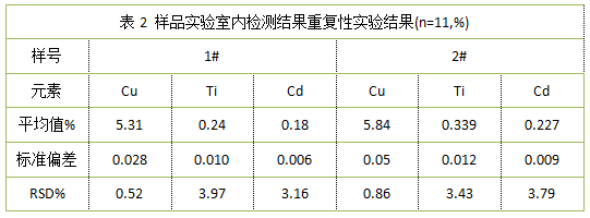 表2 樣品實驗室內(nèi)檢測結(jié)果重復性實驗結(jié)果(n=11,%)