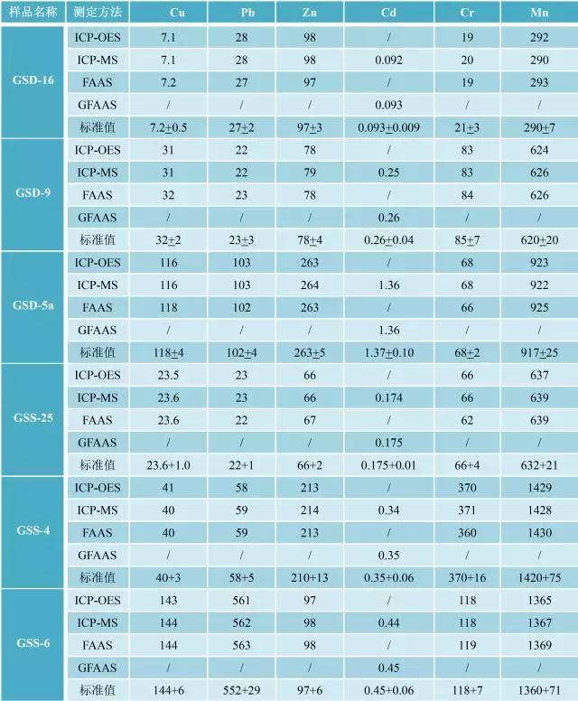 檢測分析結(jié)果表