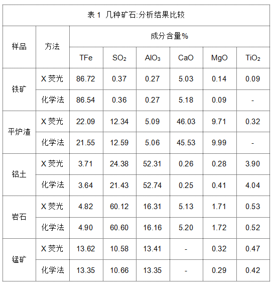 表1 幾種礦石分析結果比較