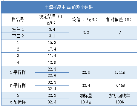 土壤樣品中As的測定結(jié)果