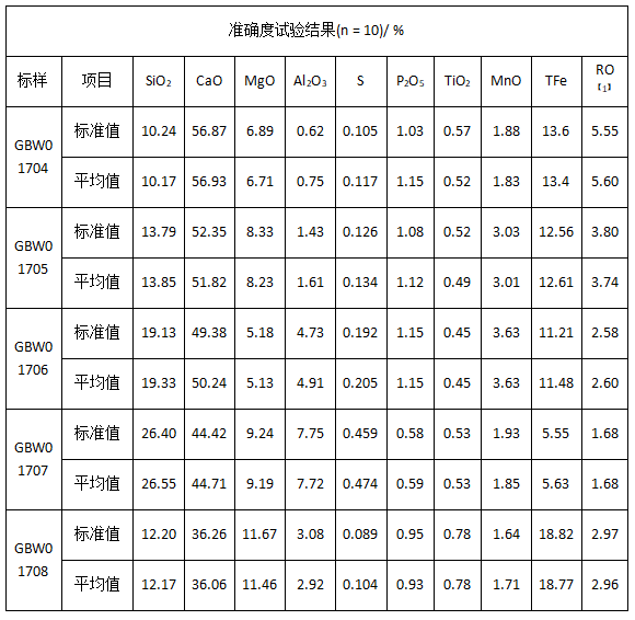 準(zhǔn)確度試驗(yàn)結(jié)果