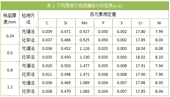 表1 不同厚度不銹鋼薄板分析結(jié)果(n=5)