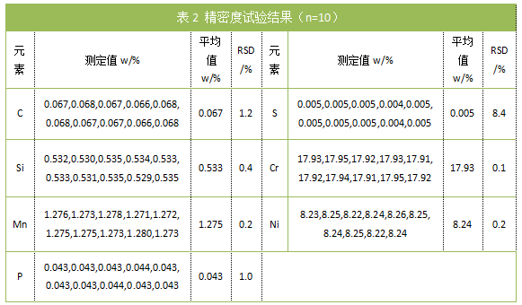 表2 精密度試驗結(jié)果（n=10）