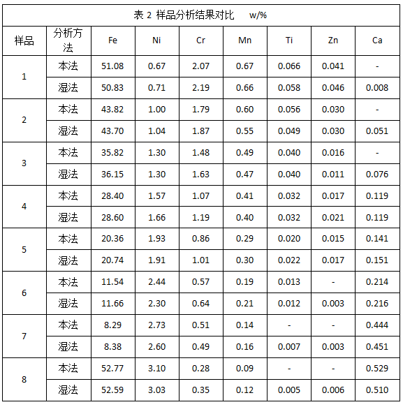 表2 樣品分析結(jié)果對(duì)比