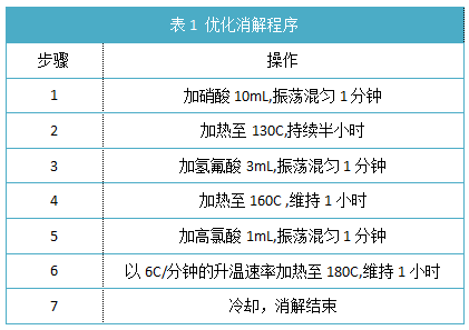 表1 優(yōu)化消解程序