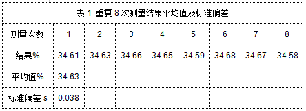 表1 重復8次測量結(jié)果平均值及標準偏差