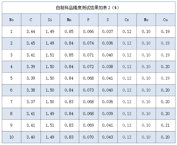 自制樣品精度測(cè)試結(jié)果如表（%）