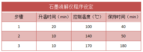 石墨消解儀程序設(shè)定