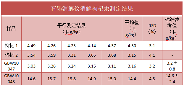 石墨消解儀消解枸杞汞測(cè)定結(jié)果