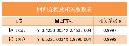 回歸方程及相關(guān)系數(shù)表