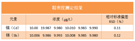 精密度測(cè)定結(jié)果