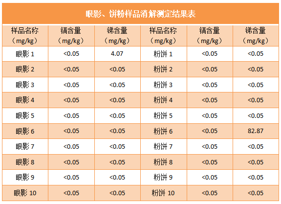 眼影、餅粉樣品消解測(cè)定結(jié)果表