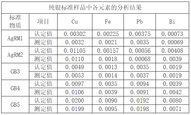 表2 純銀標(biāo)準(zhǔn)樣品中各元素的分析結(jié)果