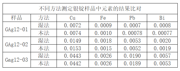 表3 不同方法測定銀錠樣品中元素的結(jié)果比對