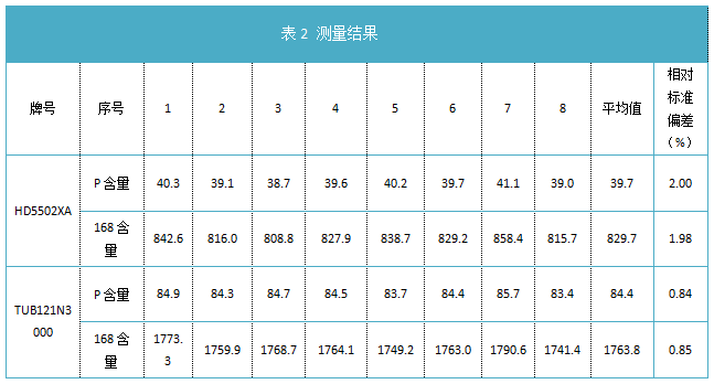 表2 測量結(jié)果