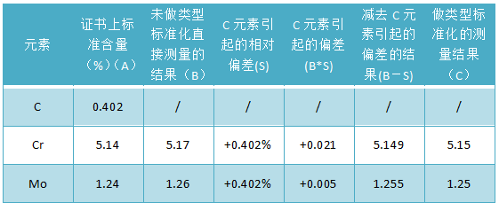 測量結(jié)果