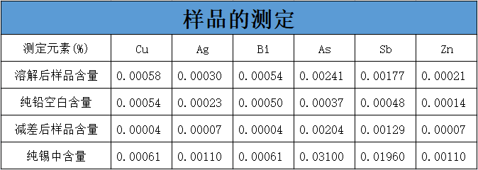 樣品的測定