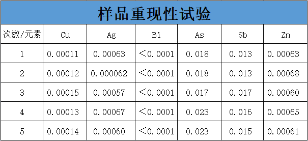 樣品重復(fù)性試驗