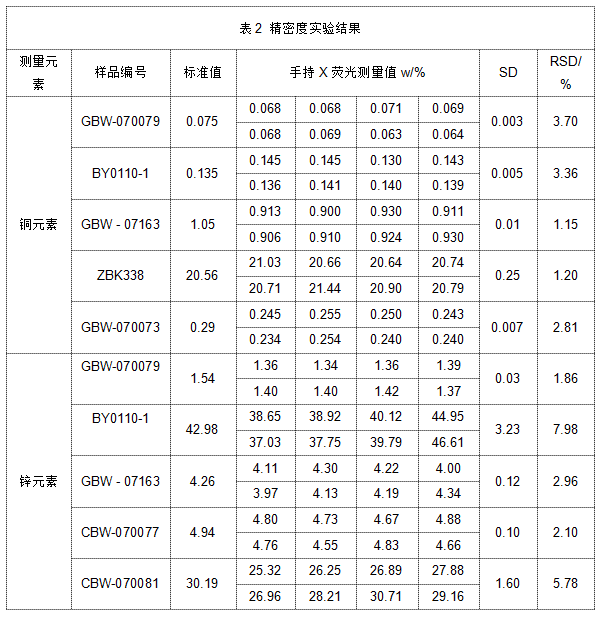 表2 精密度實(shí)驗(yàn)結(jié)果