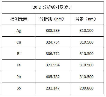 表2 分析線對(duì)及波長(zhǎng)