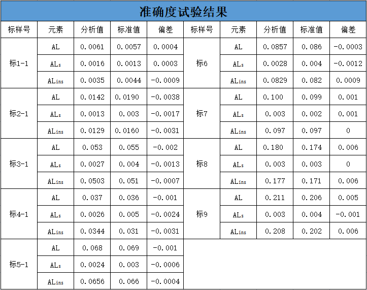 表3 準確度試驗結(jié)果