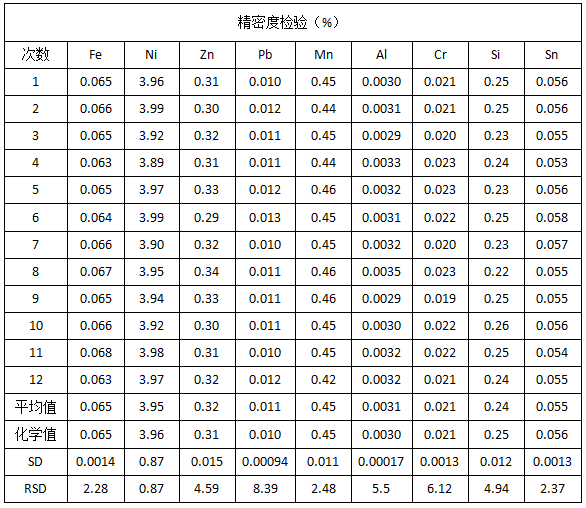 精密度檢驗(yàn)（%）