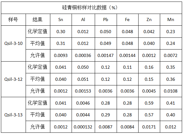 硅青銅標(biāo)樣對比數(shù)據(jù)（%）