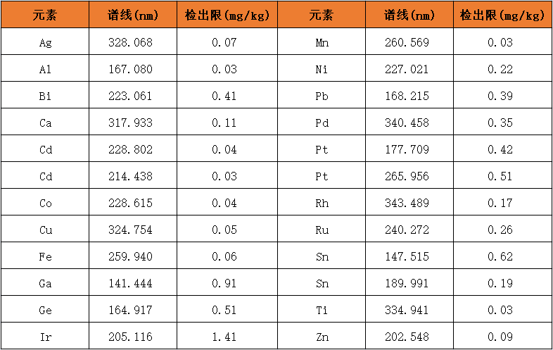 金樣品測(cè)定選用的譜線和檢出限