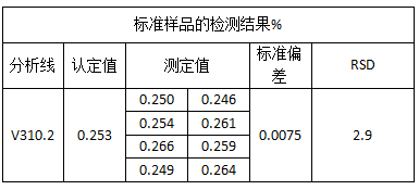 標(biāo)準(zhǔn)樣品的檢測結(jié)果%