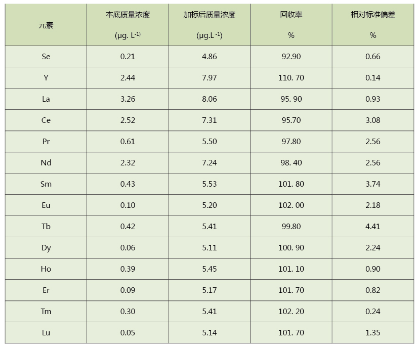 測定結(jié)果