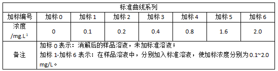 1標(biāo)準(zhǔn)曲線系列