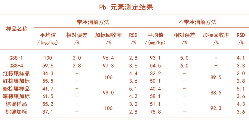 Pb元素測定結(jié)果