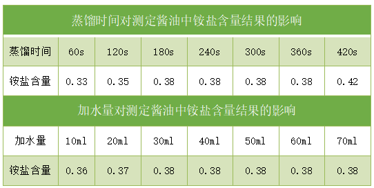 實驗數(shù)據(jù)表1