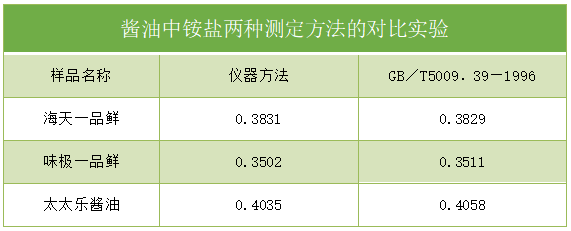 實驗數(shù)據(jù)結(jié)果表2