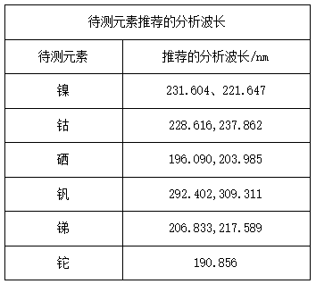 待測(cè)元素推薦的分析波長(zhǎng)