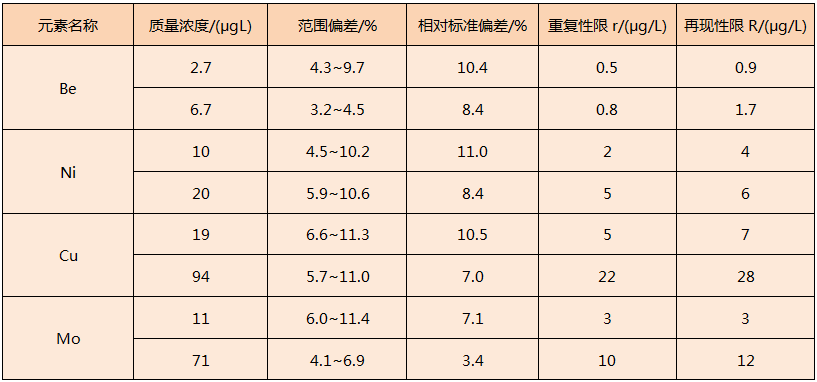 電熱板對(duì)固體廢物浸出液消解方法精密度表１