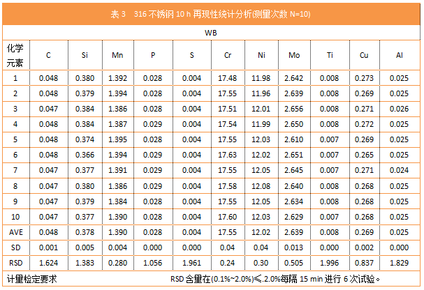 表3 316不銹鋼10 h再現(xiàn)性統(tǒng)計(jì)分析(測(cè)量次數(shù)N=10)