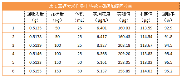 表1富硒大米樣品電熱板法測(cè)硒加標(biāo)回收率