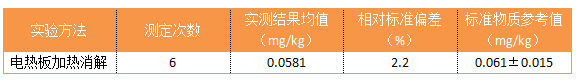 表2 準(zhǔn)確度實(shí)驗(yàn)