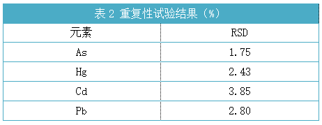 表2 重復(fù)性試驗結(jié)果（%）