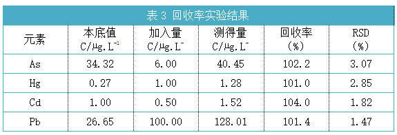 表3 回收率實驗結(jié)果