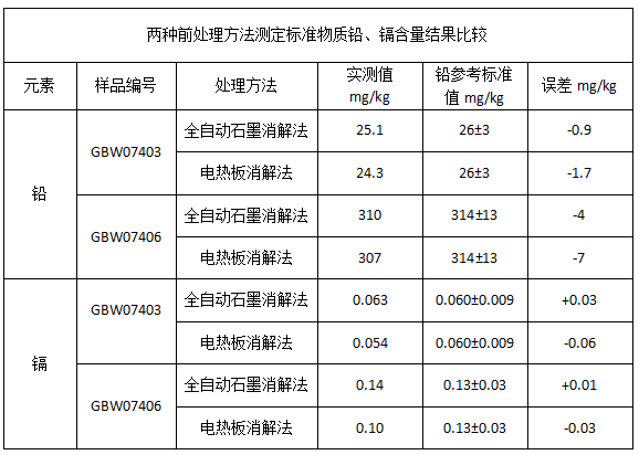 表1兩種前處理方法測定標(biāo)準(zhǔn)物質(zhì)鉛、鎘含量結(jié)果比較