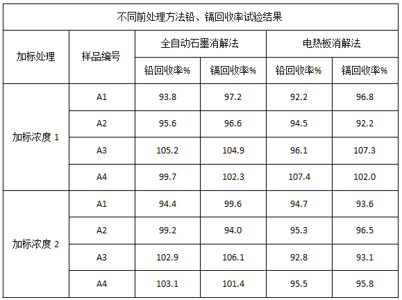 表2 不同前處理方法鉛、鎘回收率試驗(yàn)結(jié)果