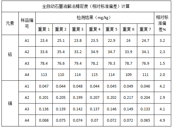 表3 全自動石墨消解法精密度（相對標(biāo)準(zhǔn)偏差）計(jì)算